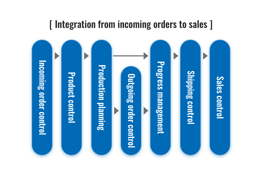Image illustrating integration from incoming orders to sales